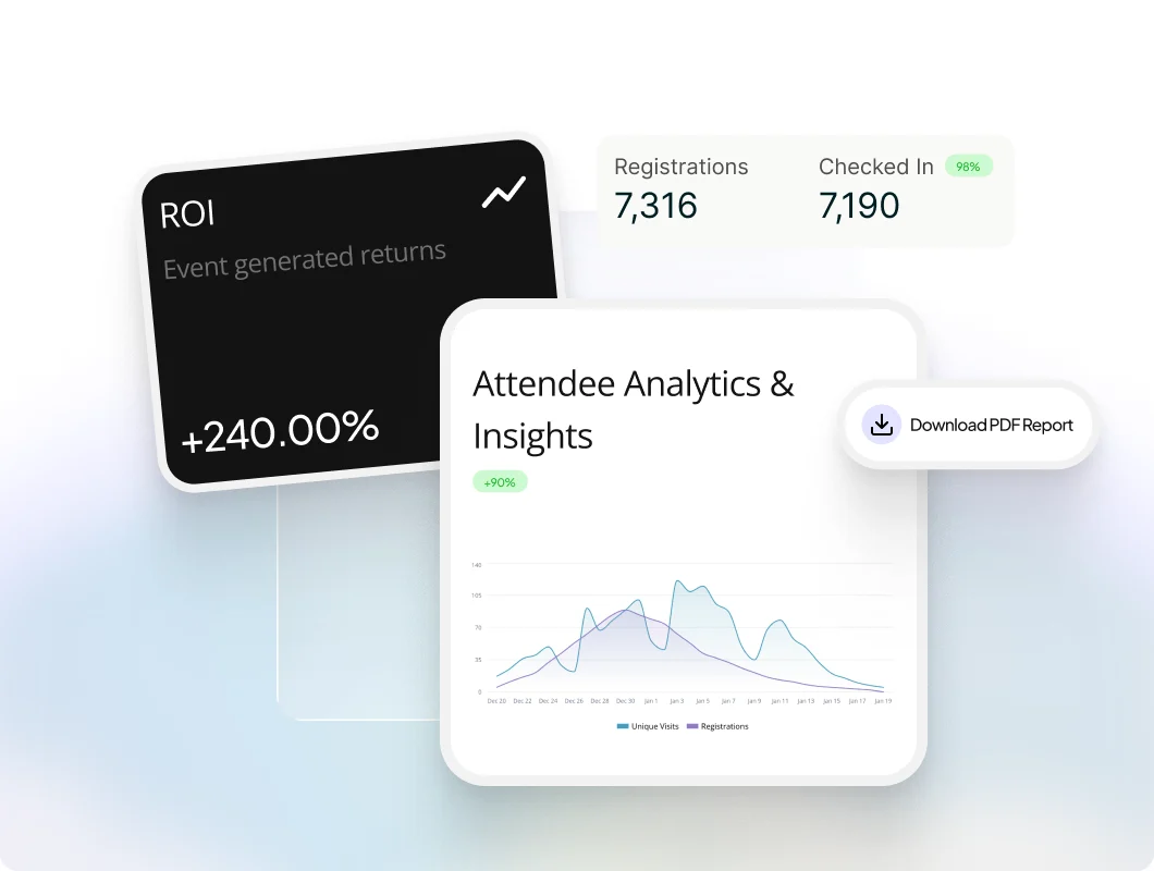 Event analytics showing 7,316 registrations, 98% checked in, and a 240% ROI card